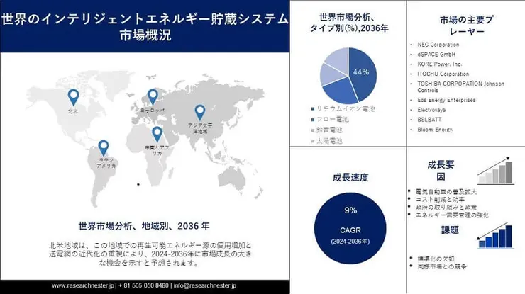 Intelligent Energy Storage System Market.jpg