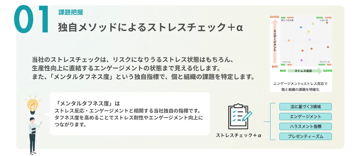 01 課題把握 独自メソッドによるストレスチェック＋α  当社のストレスチェックは、リスクになりうるストレス状態はもちろん、生産性向上に直結するエンゲージメントの状態まで見える化します。 また、「メンタルタフネス度」という独自指標で、個と組織の課題を特定します。  「メンタルタフネス度」はストレス反応・エンゲージメントと相関する当社独自の指標です。 タフネス度を高めることでストレス耐性やエンゲージメント向上に つながります。