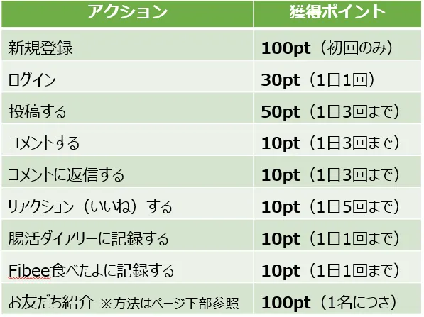 ポイント付与条件