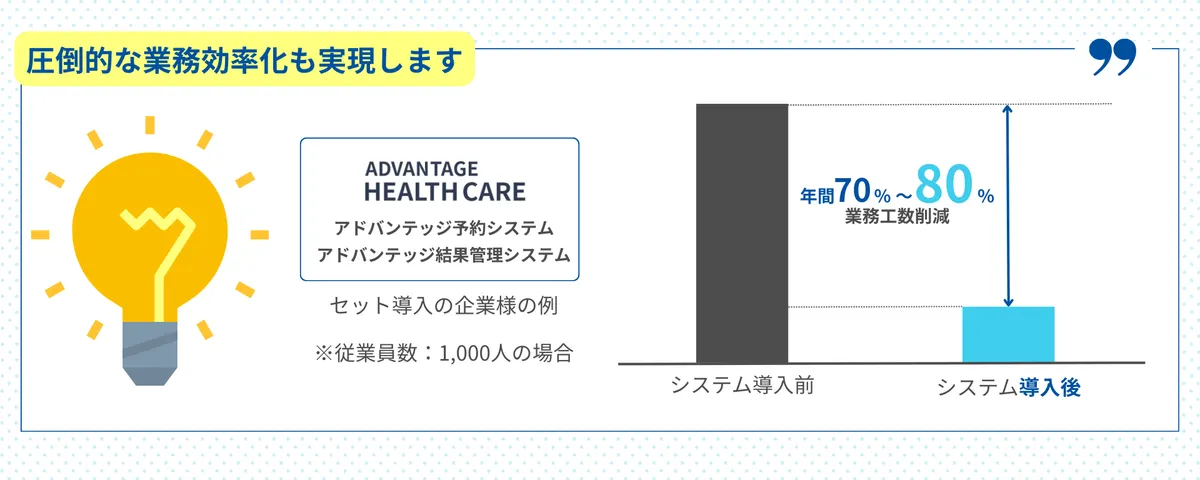 圧倒的な業務効率化も実現します　ADVANTAGE HEALTH CARE　アドバンテッジ予約システム　アドバンテッジ結果管理システム　セット導入の企業様の例　※従業員数：1000人の場合　システム導入後　年間70～80％　業務工数削減