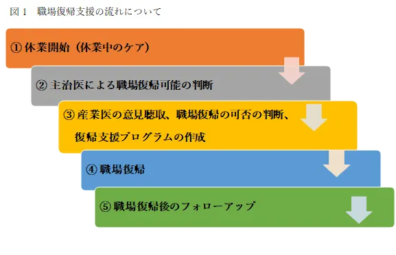 職場復帰支援の流れについて
