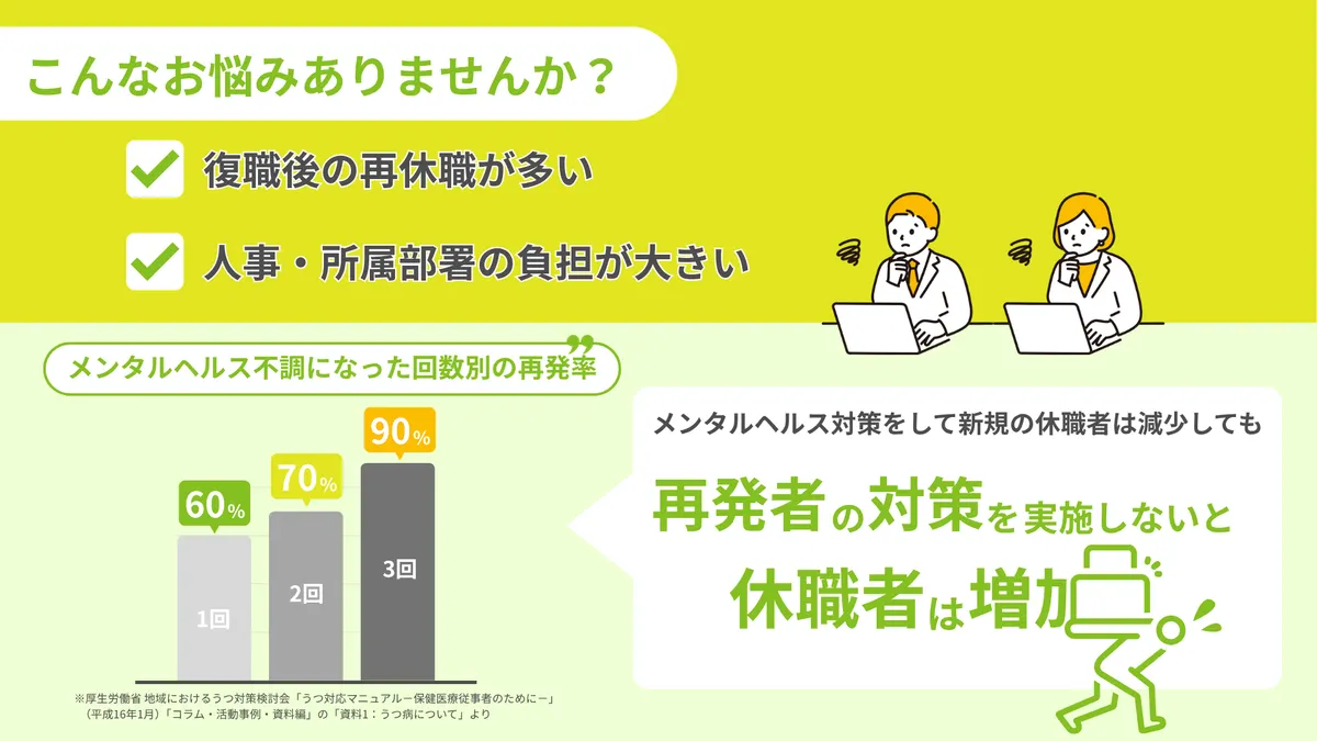 こんなお悩みありませんか？ 復職後の再休職が多い 人事・所属部署の負担が大きい メンタルヘルス不調になった回数別の再発率 1回60％ 2回70％ 3回90％ ※厚生労働省 地域におけるうつ対策検討会「うつ対応マニュアル－保健医療従事者のために－」 （平成16年1月）「コラム・活動事例・資料編」の「資料1：うつ病について」より  メンタルヘルス対策をして新規の休職者は減少しても メンタルヘルス不調になった回数別の再発率 再発者の対策を実施しないと休職者は増加