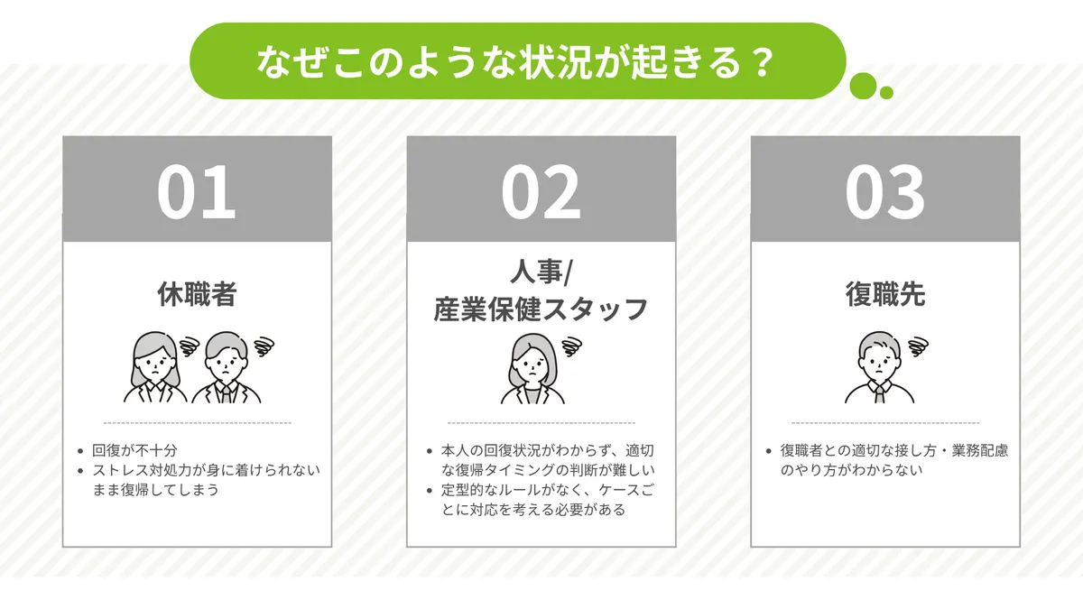 なぜこのような状況が起きる？ 01 休職者 回復が不十分 ストレス対処力が身に着けられない まま復帰してしまう 02 人事/ 産業保健スタッフ 人事/ 産業保健スタッフ 本人の回復状況がわからず、適切 な復帰タイミングの判断が難しい 定型的なルールがなく、ケースご とに対応を考える必要がある 03 復職先 復職者との適切な接し方・業務配慮 のやり方がわからない