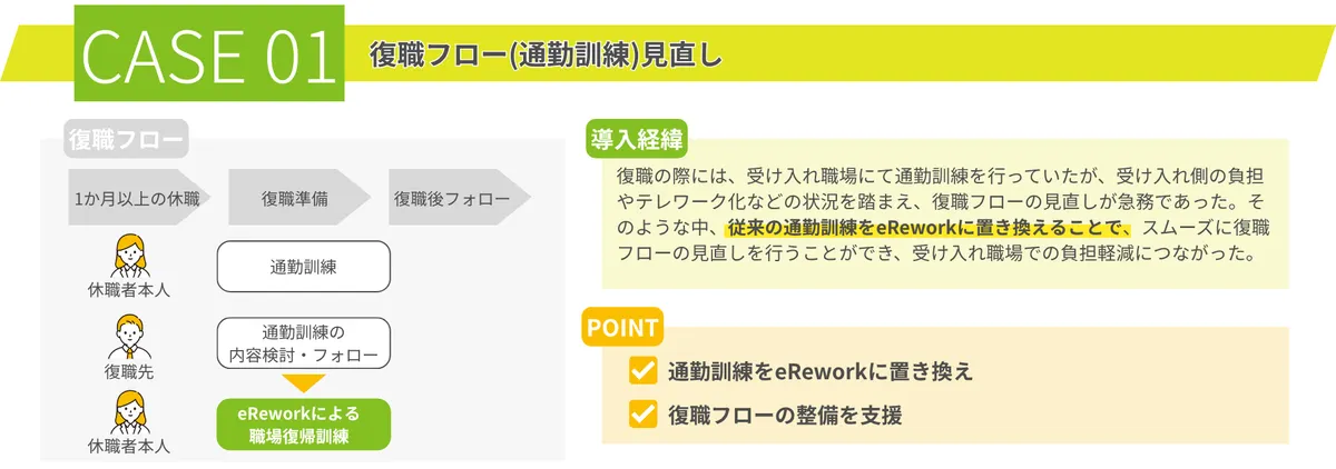 CASE 01 復職フロー（通勤訓練）見直し 復職フロー 1か月以上の休職 復職準備 復職後フォロー 休職者本人：通勤訓練 復職先：通勤訓練の内容検討・フォロー 休職者本人：eReworkによる職場復帰訓練 導入経緯 復職の際には、受け入れ職場にて通勤訓練を行っていたが、受け入れ側の負担やテレワーク化などの状況を踏まえ、復職フローの見直しが急務であった。そのような中、従来の通勤訓練をeReworkに置き換えることで、スムーズに復職フローの見直しを行うことができ、受け入れ職場での負担軽減につながった。 POINT 通勤訓練をeReworkに置き換え 復職フローの整備を支援