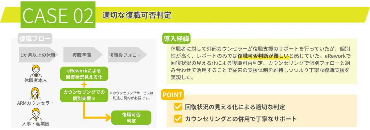 CASE 02 適切な復職可否判定 復職フロー 1か月以上の休職 復職準備 復職後フォロー 休職者本人：eReworkによる回復状況見える化 ARMカウンセラー：カウンセリングでの個別支援※※カウンセリングサービスは別途ご契約が必要です。 人事・産業医：復職可否判定  導入経緯 休職者に対して外部カウンセラーが復職支援のサポートを行っていたが、個別性が高く、レポートのみでは復職可否判断が難しいと感じていた。eReworkで回復状況の見える化による復職可否判定、カウンセリングで個別フォローと組み合わせて活用することで従来の支援体制を維持しつつより丁寧な復職支援を実現した。  POINT 回復状況の見える化による適切な判定 カウンセリングとの併用で丁寧なサポート