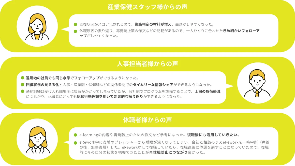 産業保健スタッフ様からの声 回復状況がスコア化されるので、復職判定の材料が増え、面談がしやすくなった。 休職原因の振り返り、再発防止策の作文などの記載があるので、一人ひとりに合わせたきめ細かいフォローアップがしやすくなった。  人事担当者様からの声 遠隔地の社員でも同じ水準でフォローアップができるようになった。 回復状況の見える化と人事・産業医・保健師などの関係者間でのタイムリーな情報シェアができるようになった。 通勤訓練は受け入れ職場側に負荷がかかってしまっていたが、会社側でプログラムを準備することで、上司の負荷軽減につながり、休職者にとっても認知行動理論を用いて効果的な振り返りができるようになった。  休職者様からの声 e-learningの内容や再発防止のための作文など参考になった。復職後にも活用していきたい。 eRework中に復職のプレッシャーから睡眠が浅くなってしまい、会社と相談のうえeReworkを一時中断（療養 の後、無事復職）した。eReworkなしで復職していたら、復職直後に体調を崩すことになっていたので、復職 前に今の自分の状態を把握できたことが再休職防止につながり良かった。