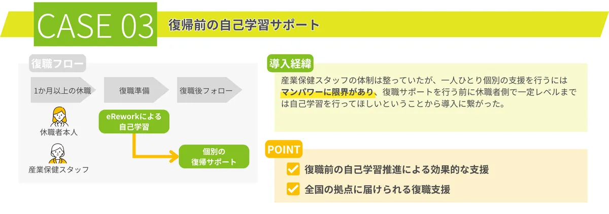 CASE 03 復職前の自己学習サポート 復職フロー 1か月以上の休職 復職準備 復職後フォロー 休職者本人：eReworkによる自己学習 産業保健スタッフ：個別の復帰サポート 導入経緯 産業保健スタッフの体制は整っていたが、一人ひとり個別の支援を行うにはマンパワーに限界があり、復職サポートを行う前に休職者側で一定レベルまでは自己学習を行ってほしいということから導入に繋がった。 POINT 復職前の自己学習推進による効果的な支援 全国の拠点に届けられる復職支援