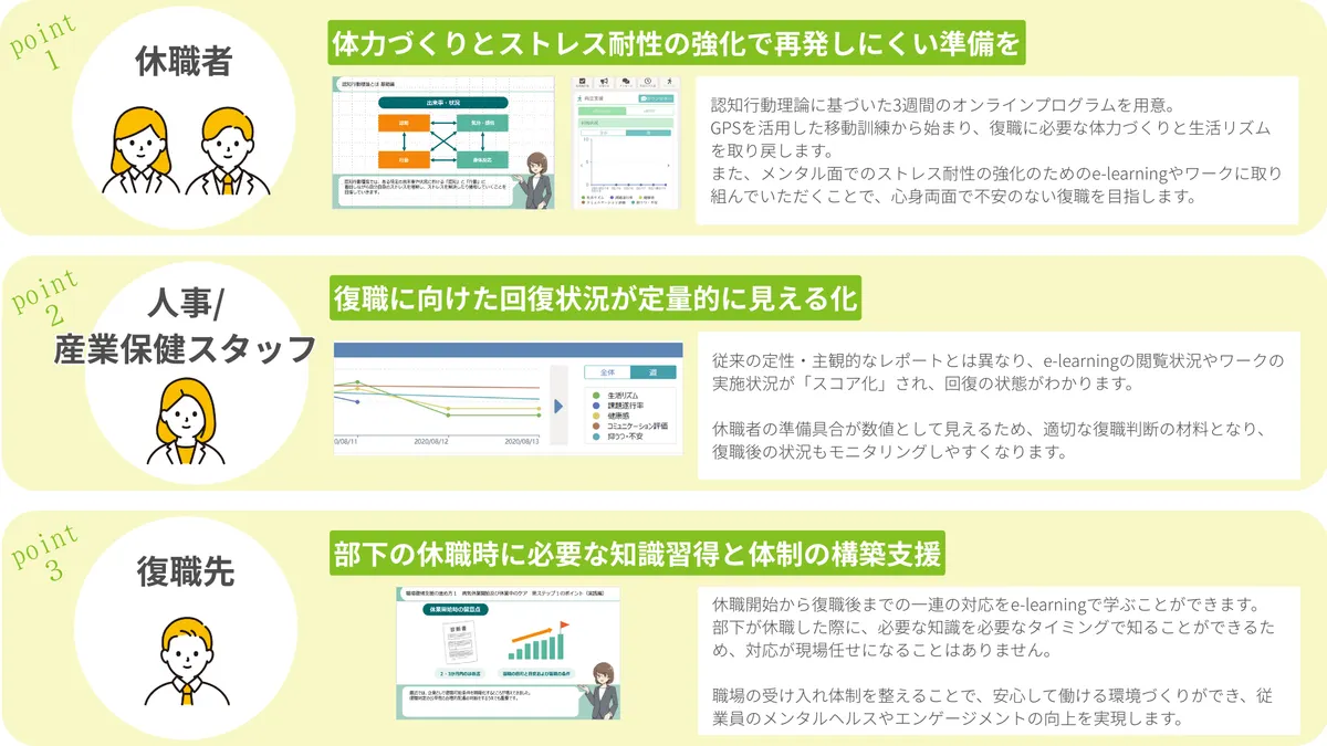 point１休職者 体力づくりとストレス耐性の強化で再発しにくい準備を認知行動理論に基づいた3週間のオンラインプログラムを用意。 GPSを活用した移動訓練から始まり、復職に必要な体力づくりと生活リズムを取り戻します。 また、メンタル面でのストレス耐性の強化のためのe-learningやワークに取り組んでいただくことで、心身両面で不安のない復職を目指します。  point２人事/産業保健スタッフ 復職に向けた回復状況が定量的に見える化 従来の定性・主観的なレポートとは異なり、e-learningの閲覧状況やワークの実施状況が「スコア化」され、回復の状態がわかります。 休職者の準備具合が数値として見えるため、適切な復職判断の材料となり、復職後の状況もモニタリングしやすくなります。  point３復職先 部下の休職時に必要な知識習得と体制の構築支援 休職開始から復職後までの一連の対応をe-learningで学ぶことができます。 部下が休職した際に、必要な知識を必要なタイミングで知ることができるため、対応が現場任せになることはありません。 職場の受け入れ体制を整えることで、安心して働ける環境づくりができ、従業員のメンタルヘルスやエンゲージメントの向上を実現します。