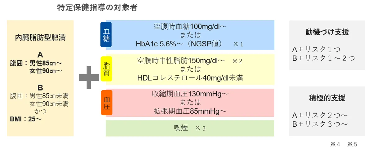 特定保健指導の対象者