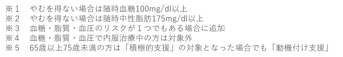 ※１　やむを得ない場合は随時血糖100mg/dl以上 ※２　やむを得ない場合は随時中性脂肪175mg/dl以上 ※３　血糖・脂質・血圧のリスクが１つでもある場合に追加 ※４　血糖・脂質・血圧で内服治療中の方は対象外 ※５　65歳以上75歳未満の方は「積極的支援」の対象となった場合でも「動機付け支援」