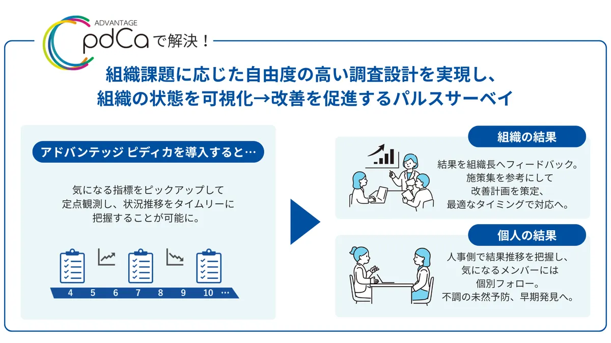 アドバンテッジ ピディカで解決　組織課題に応じた自由度の高い調査設計を実現し、 組織の状態を可視化→改善を促進するパルスサーベイ　　アドバンテッジ ピディカを導入すると…　気になる指標をピックアップして 定点観測し、状況推移をタイムリーに 把握することが可能に。　　組織の結果　結果を組織長へフィードバック。 施策集を参考にして 改善計画を策定、 最適なタイミングで対応へ。　個人の結果　　人事側で結果推移を把握し、 気になるメンバーには 個別フォロー。 不調の未然予防、早期発見へ。