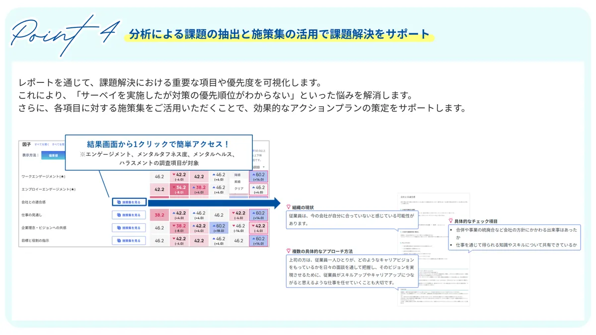 Point 4　分析による課題の抽出と施策集の活用で課題解決をサポート　レポートを通じて、課題解決における重要な項目や優先度を可視化します。 これにより、「サーベイを実施したが対策の優先順位がわからない」といった悩みを解消します。 さらに、各項目に対する施策集をご活用いただくことで、効果的なアクションプランの策定をサポートします。レポートを通じて、課題解決における重要な項目や優先度を可視化します。 これにより、「サーベイを実施したが対策の優先順位がわからない」といった悩みを解消します。 さらに、各項目に対する施策集をご活用いただくことで、効果的なアクションプランの策定をサポートします。