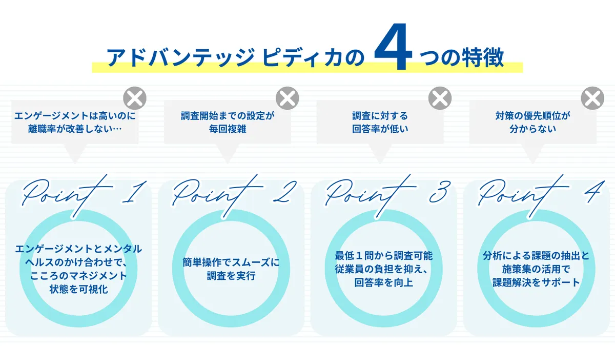 アドバンテッジ ピディカの4つの特徴　×エンゲージメントは高いのに離職率が改善しない…　〇ポイント1　エンゲージメントとメンタルヘルスのかけ合わせで、 こころのマネジメント 状態を可視化　×調査開始までの設定が 毎回複雑　〇ポイント２　簡単操作でスムーズに 調査を実行　×調査に対する 回答率が低い　〇ポイント３　最低１問から調査可能 従業員の負担を抑え、 回答率を向上　×対策の優先順位が 分からない　〇ポイント４　分析による課題の抽出と 施策集の活用で 課題解決をサポート
