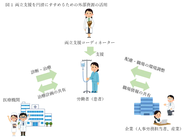 両立支援を円滑にすすめるための外部資源の活用