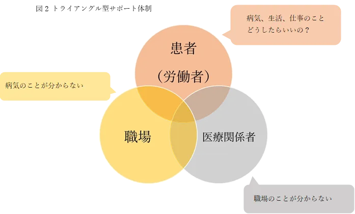 トライアングル型サポート体制