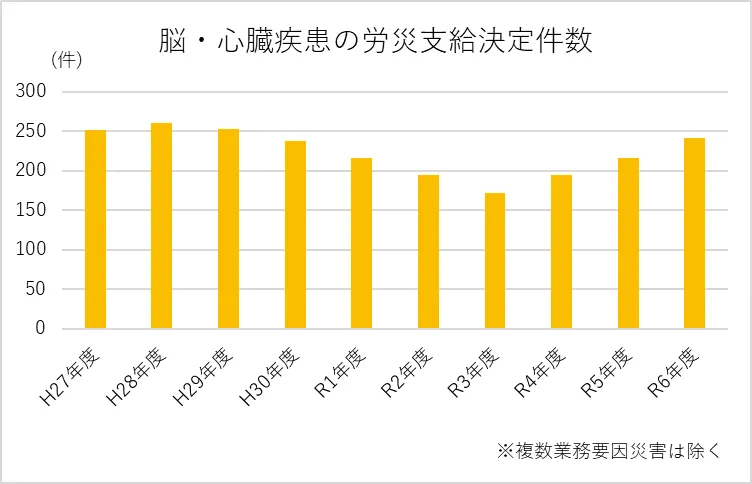 脳・心臓疾患の労災支給決定件数