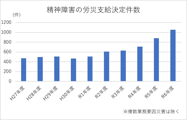 精神障害の労災支給決定件数