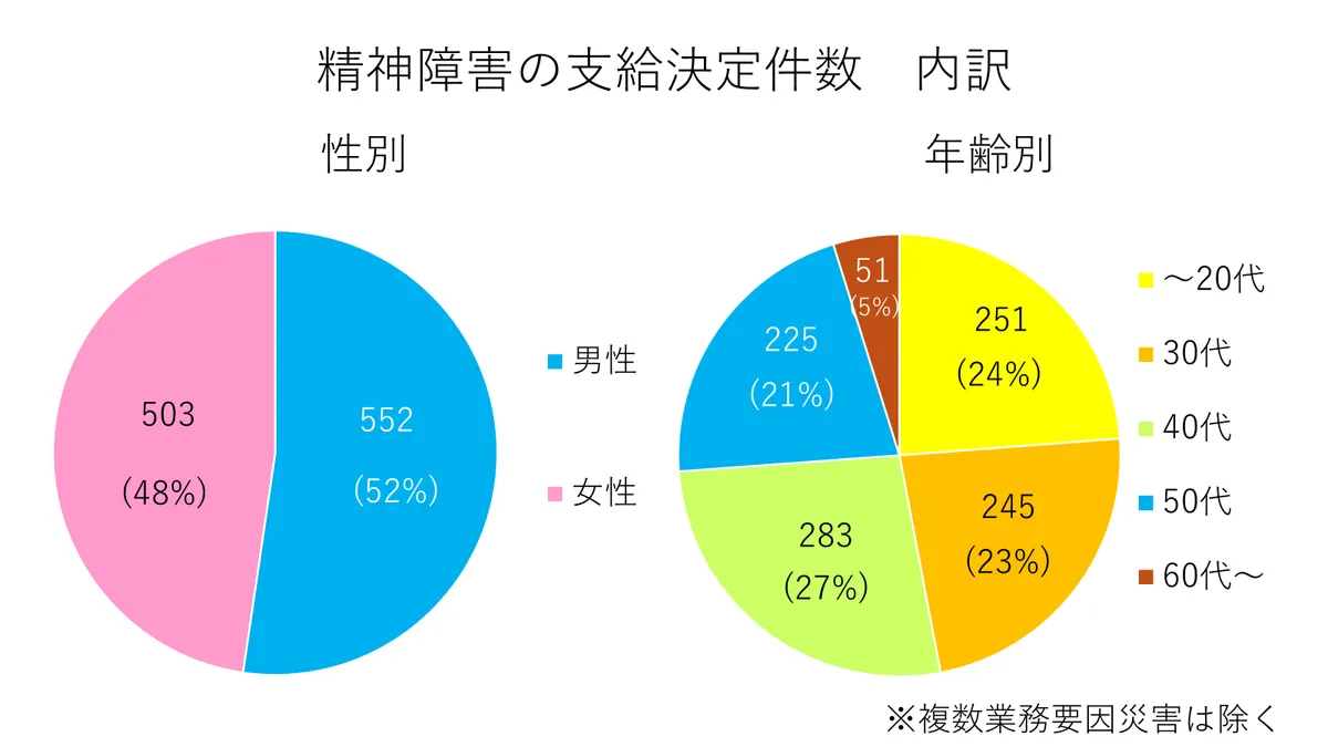 精神障害の労災支給決定件数 内訳