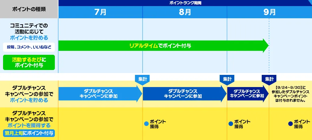ポイントランク制度について | 一番くじ公式ファンコミュニティ ペリペリ団