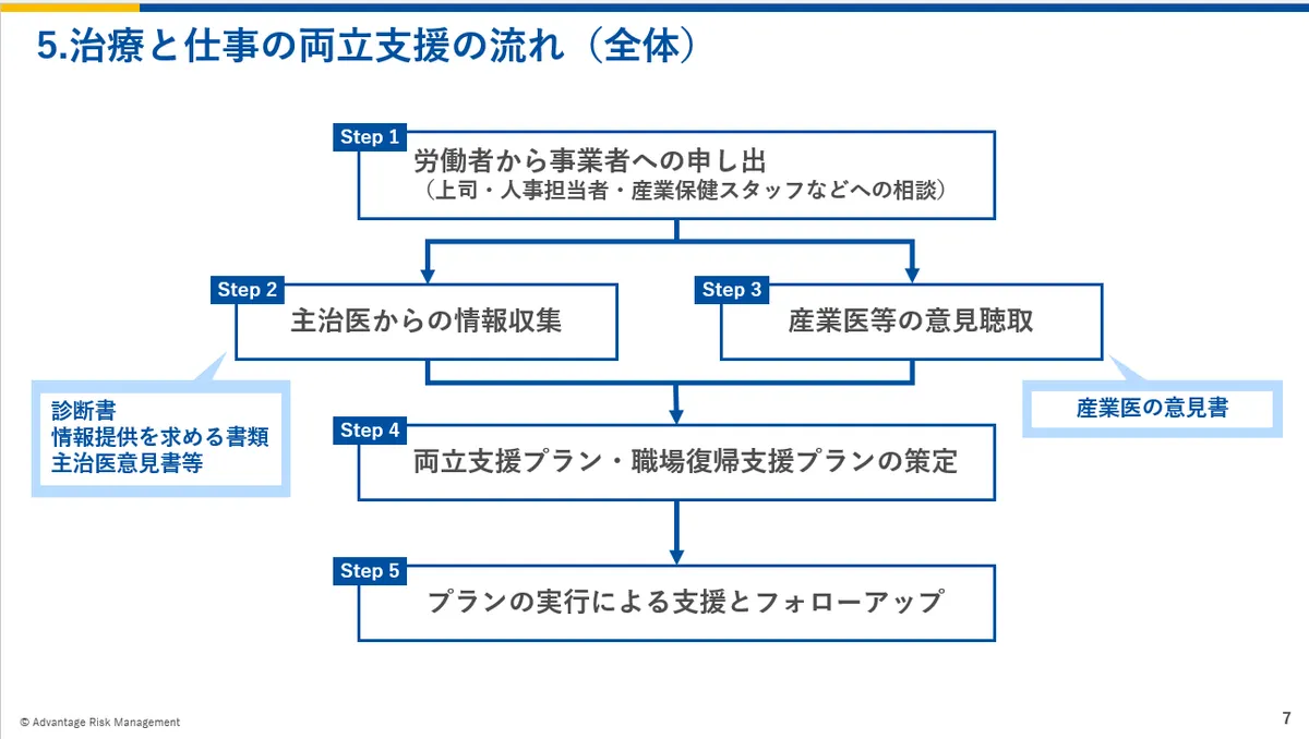 治療と仕事の両立支援の流れ