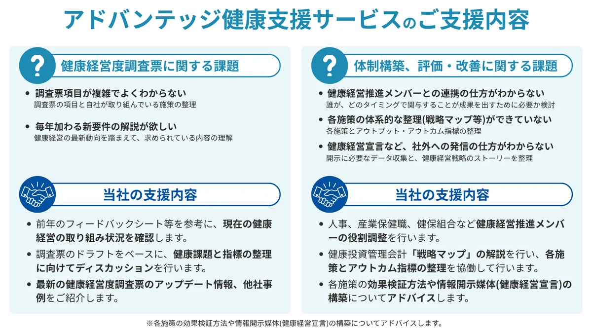アドバンテッジ健康支援サービスのご支援内容　健康経営度調査票に関する課題　調査票項目が複雑でよくわからない 　　調査票の項目と自社が取り組んでいる施策の整理  毎年加わる新要件の解説が欲しい 　　健康経営の最新動向を踏まえて、求められている内容の理解　当社の支援内容　前年のフィードバックシート等を参考に、現在の健康経営の取り組み状況を確認します。  調査票のドラフトをベースに、健康課題と指標の整理に向けてディスカッションを行います。  最新の健康経営度調査票のアップデート情報、他社事例をご紹介します。　体制構築、評価・改善に関する課題　健康経営推進メンバーとの連携の仕方がわからない 　　誰が、どのタイミングで関与することが成果を出すために必要か検討  各施策の体系的な整理(戦略マップ等)ができていない 　　各施策とアウトプット・アウトカム指標の整理  健康経営宣言など、社外への発信の仕方がわからない 　　開示に必要なデータ収集と、健康経営戦略のストーリーを整理　当社の支援内容　人事、産業保健職、健保組合など健康経営推進メンバーの役割調整を行います。  健康投資管理会計「戦略マップ」の解説を行い、各施策とアウトカム指標の整理を協働して行います。  各施策の効果検証方法や情報開示媒体(健康経営宣言)の構築についてアドバイスします。
