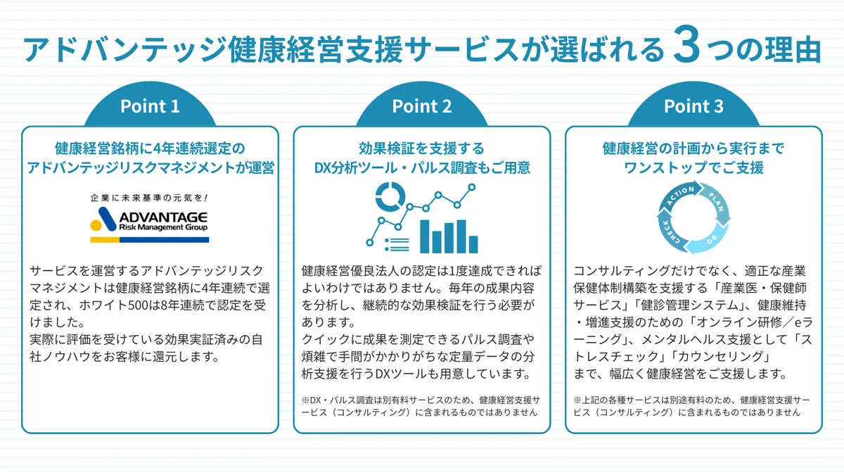 アドバンテッジ健康経営支援サービスが選ばれる3つの理由　point1健康経営銘柄に4年連続選定の アドバンテッジリスクマネジメントが運営　サービスを運営するアドバンテッジリスクマネジメントは健康経営銘柄に4年連続で選定され、ホワイト500は8年連続で認定を受けました。 実際に評価を受けている効果実証済みの自社ノウハウをお客様に還元します。　point2効果検証を支援する DX分析ツール・パルス調査もご用意　健康経営優良法人の認定は1度達成できればよいわけではありません。毎年の成果内容を分析し、継続的な効果検証を行う必要があります。 クイックに成果を測定できるパルス調査や煩雑で手間がかかりがちな定量データの分析支援を行うDXツールも用意しています。  ※DX・パルス調査は別有料サービスのため、健康経営支援サービス（コンサルティング）に含まれるものではありません　point3健康経営の計画から実行まで ワンストップでご支援　コンサルティングだけでなく、適正な産業保健体制構築を支援する「産業医・保健師サービス」「健診管理システム」、健康維持 ・増進支援のための「オンライン研修／eラーニング」、メンタルヘルス支援として「ストレスチェック」「カウンセリング」 まで、幅広く健康経営をご支援します。  ※上記の各種サービスは別途有料のため、健康経営支援サービス（コンサルティング）に含まれるものではありません