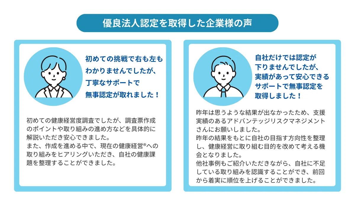 優良法人認定を取得した企業様の声　　初めての挑戦で右も左もわかりませんでしたが、 丁寧なサポートで 無事認定が取れました！　初めての健康経営度調査でしたが、調査票作成のポイントや取り組みの進め方などを具体的に解説いただき安心できました。 また、作成を進める中で、現在の健康経営®への取り組みをヒアリングいただき、自社の健康課題を整理することができました。　自社だけでは認定が 下りませんでしたが、 実績があって安心できる サポートで無事認定を 取得しました！　昨年は思うような結果が出なかったため、支援実績のあるアドバンテッジリスクマネジメントさんにお願いしました。 昨年の結果をもとに自社の目指す方向性を整理し、健康経営に取り組む目的を改めて考える機会となりました。 他社事例もご紹介いただきながら、自社に不足している取り組みを認識することができ、前回から着実に順位を上げることができました。