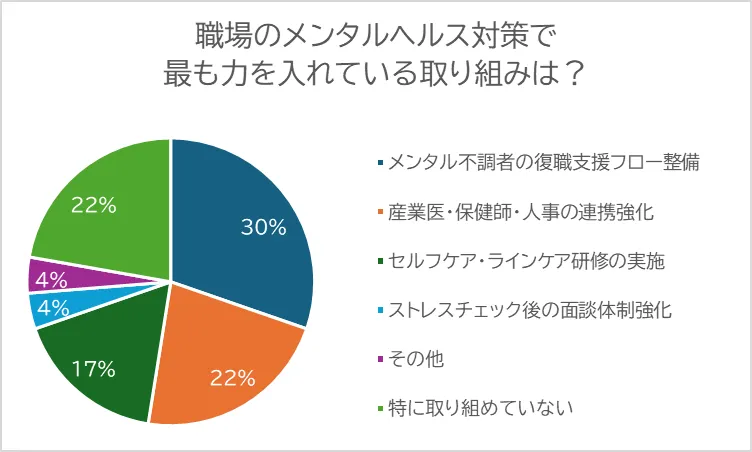 図:職場のメンタルヘルス対策で最も力を入れている取り組みは?(投票結果)