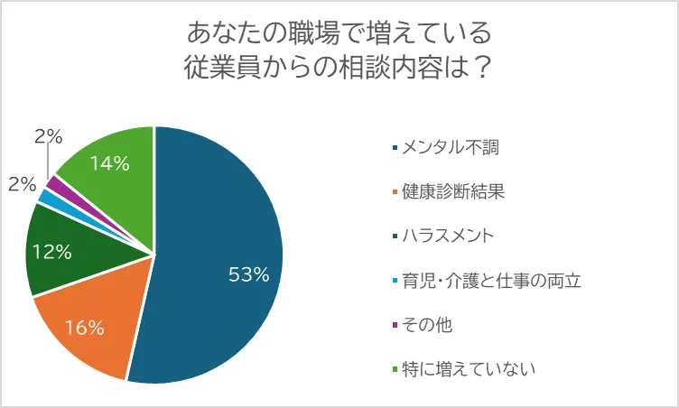 あなたの職場で増えている従業員からの相談内容は?(投票結果)