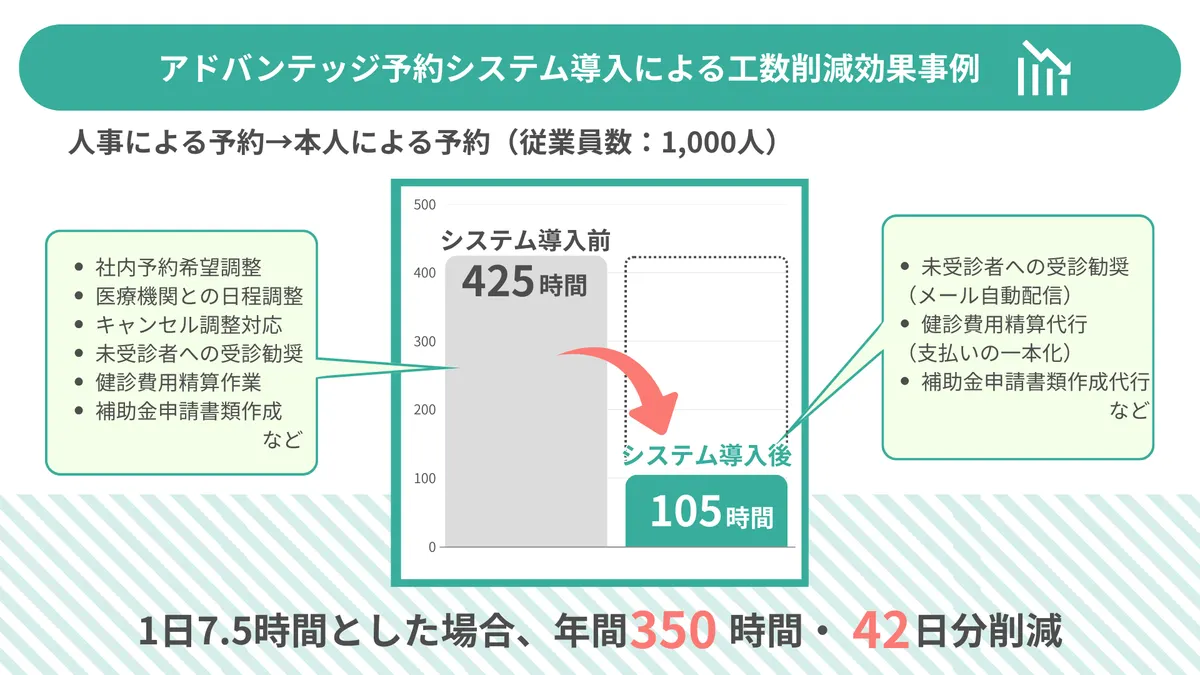  アドバンテッジ予約システム導入による工数削減効果事例 人事による予約→本人による予約（従業員数：1,000人）  ・システム導入前：425時間 社内予約希望調整／医療機関との日程調整／キャンセル調整対応／未受診者への受診勧奨／健診費用精算作業／補助金申請書類作成など  ・システム導入後：105時間 未受診者への受診勧奨（メール自動配信）／健診費用精算代行（支払いの一本化）／補助金申請書類作成代行など  1日7.5時間とした場合、年間350時間・42日分削減