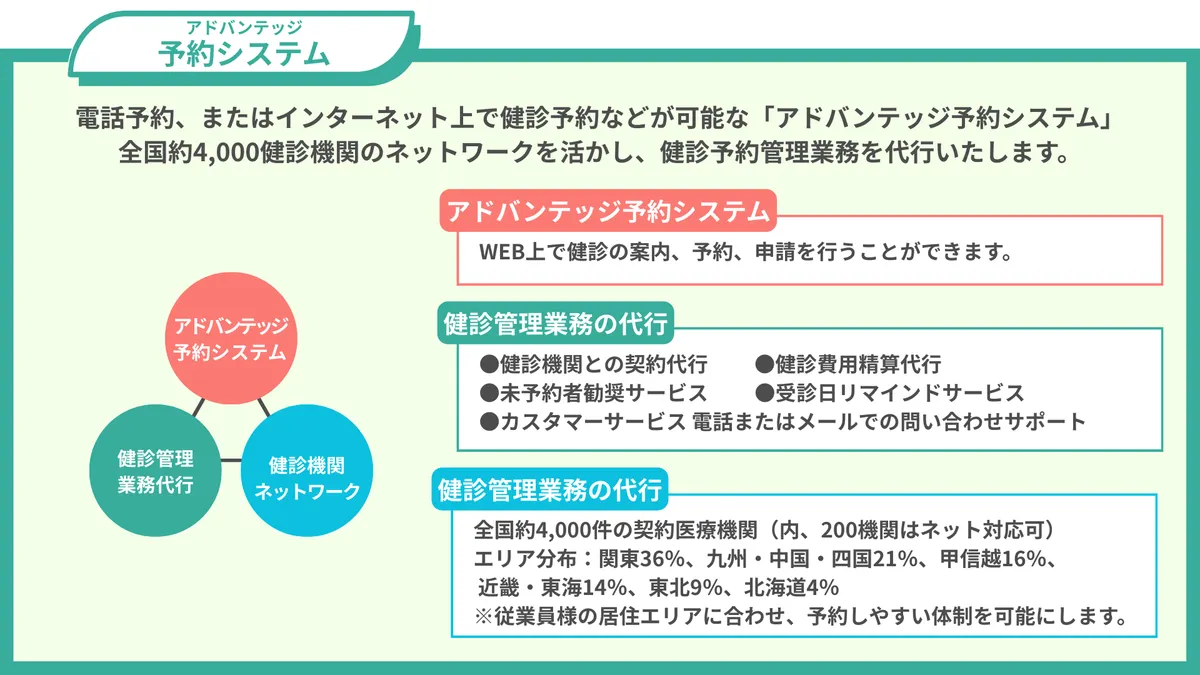 アドバンテッジ予約システム 電話予約、またはインターネット上で健診予約などが可能な「アドバンテッジ予約システム」 全国約4,000健診機関のネットワークを活かし、健診予約管理業務を代行いたします。 ・アドバンテッジ予約システム WEB上で健診の案内、予約、申請を行うことができます。  ・健診管理業務の代行 ●健診機関との契約代行 　　●健診費用精算代行 ●未予約者勧奨サービス 　　●受診日リマインドサービス ●カスタマーサービス 電話またはメールでの問い合わせサポート  ・健診管理業務の代行 全国約4,000件の契約医療機関（内、200機関はネット対応可） エリア分布：関東36％、九州・中国・四国21％、甲信越16％、近畿・東海14％、東北9％、北海道4％ ※従業員様の居住エリアに合わせ、予約しやすい体制を可能にします。