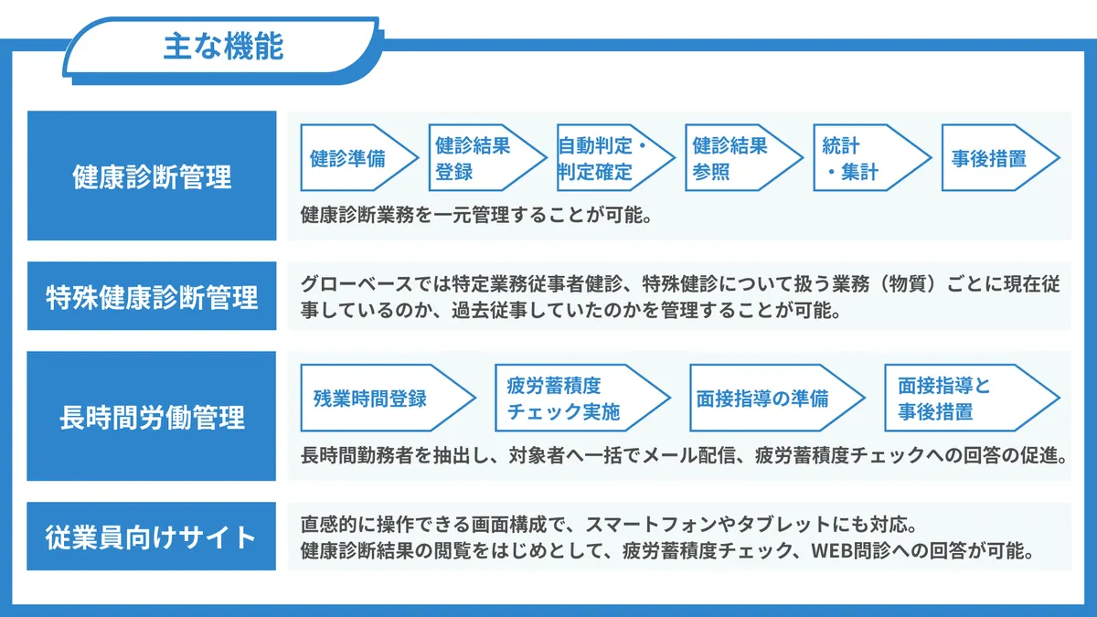 主な機能 ・健康診断管理 「健診準備」「健診結果登録」「自動判定・判定確定」「健診結果参照」「統計・集計」「事後措置」 健康診断業務を一元管理することが可能。  ・特殊健康診断管理 グローベースでは特定業務従事者健診、特殊健診について扱う業務（物質）ごとに現在従事しているのか、過去従事していたのかを管理することが可能。  ・長時間労働管理 「残業時間登録」「疲労蓄積度チェック実施」「面接指導の準備」「面接指導と事後措置」 長時間勤務者を抽出し、対象者へ一括でメール配信、疲労蓄積度チェックへの回答の促進。  ・従業員向けサイト 直感的に操作できる画面構成で、スマートフォンやタブレットにも対応。 健康診断結果の閲覧をはじめとして、疲労蓄積度チェック、WEB問診への回答が可能。