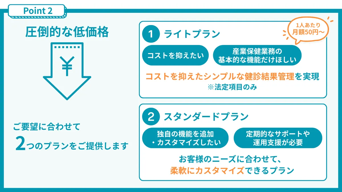 point2：圧倒的な低価格 ご要望に合わせて、2つのプランをご提供します。 ①ライトプラン（※1人あたり月額50円～） コストを抑えたい、産業保健業務の基本的な機能だけほしい方におススメ！ コストを抑えたシンプルな健診結果管理を実現※法定項目のみ  ②スタンダードプラン 独自の機能を追加・カスタマイズしたい、定期的なサポートや運用支援が必要な方におススメ！ お客様のニーズに合わせて、柔軟にカスタマイズできるプラン