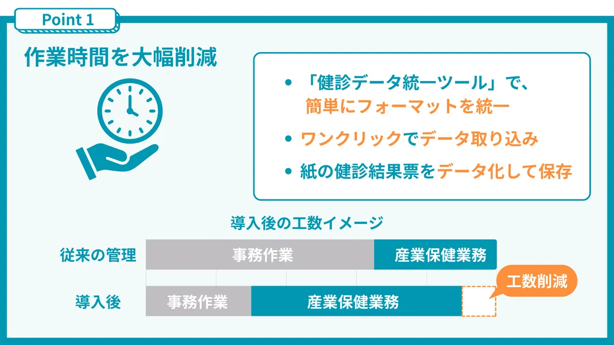 point1：作業時間を大幅削減 ・「健診データ統一ツール」で、簡単にフォーマットを統一 ・ワンクリックでデータ取り込み ・紙の健診結果票をデータ化して保存 ＜導入後の工数イメージ＞ 従来の管理では事務作業が多く、産業保健業務に時間が取れない… 導入後は、事務作業の時間が半減し、産業保健業務に多くの時間を割ける。そして、工数削減も可能！