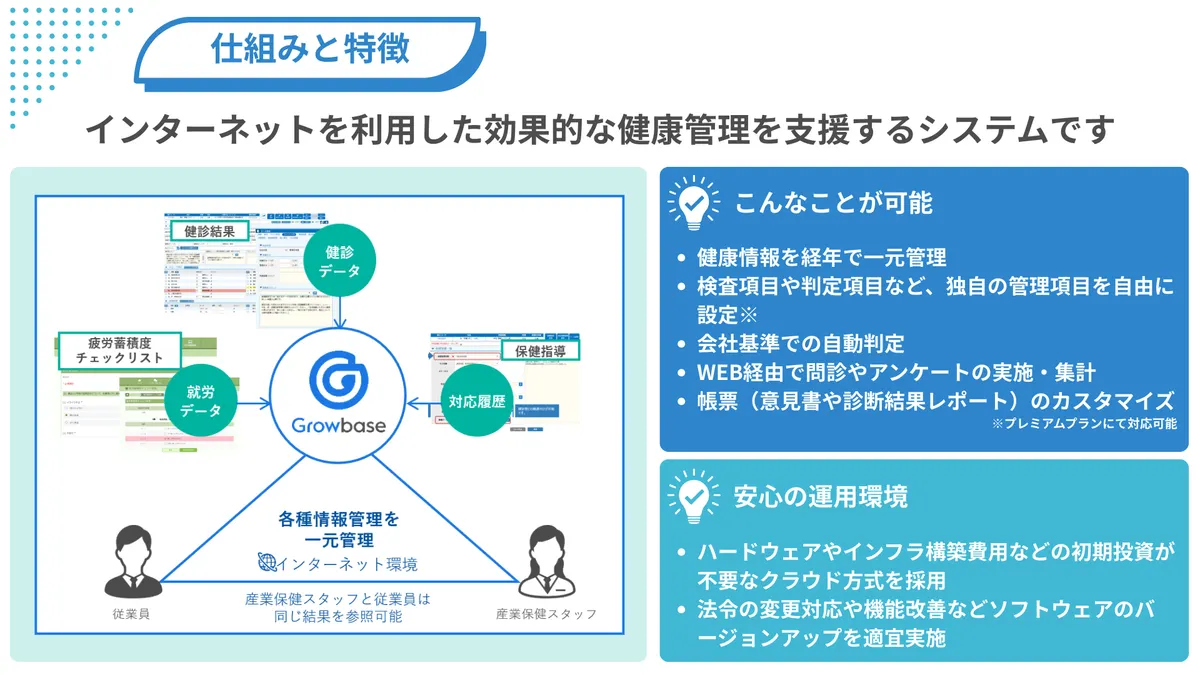 仕組みと特徴 インターネットを利用した効果的な健康管理を支援するシステムです 「健診データ」「就労データ」「対応履歴」各種情報管理を一元管理（インターネット接続） ―こんなことが可能― ・健康情報を経年で一元管理 ・検査項目や判定項目など、独自の管理項目を自由に設定※プレミアムプランにて対応可能 ・会社基準での自動判定 ・WEB経由で問診やアンケートの実施・集計 ・帳票（意見書や診断結果レポート）のカスタマイズ  ―安心の運用環境― ・ハードウェアやインフラ構築費用などの初期投資が不要なクラウド方式を採用 ・法令の変更対応や機能改善などソフトウェアのバージョンアップを適宜実施