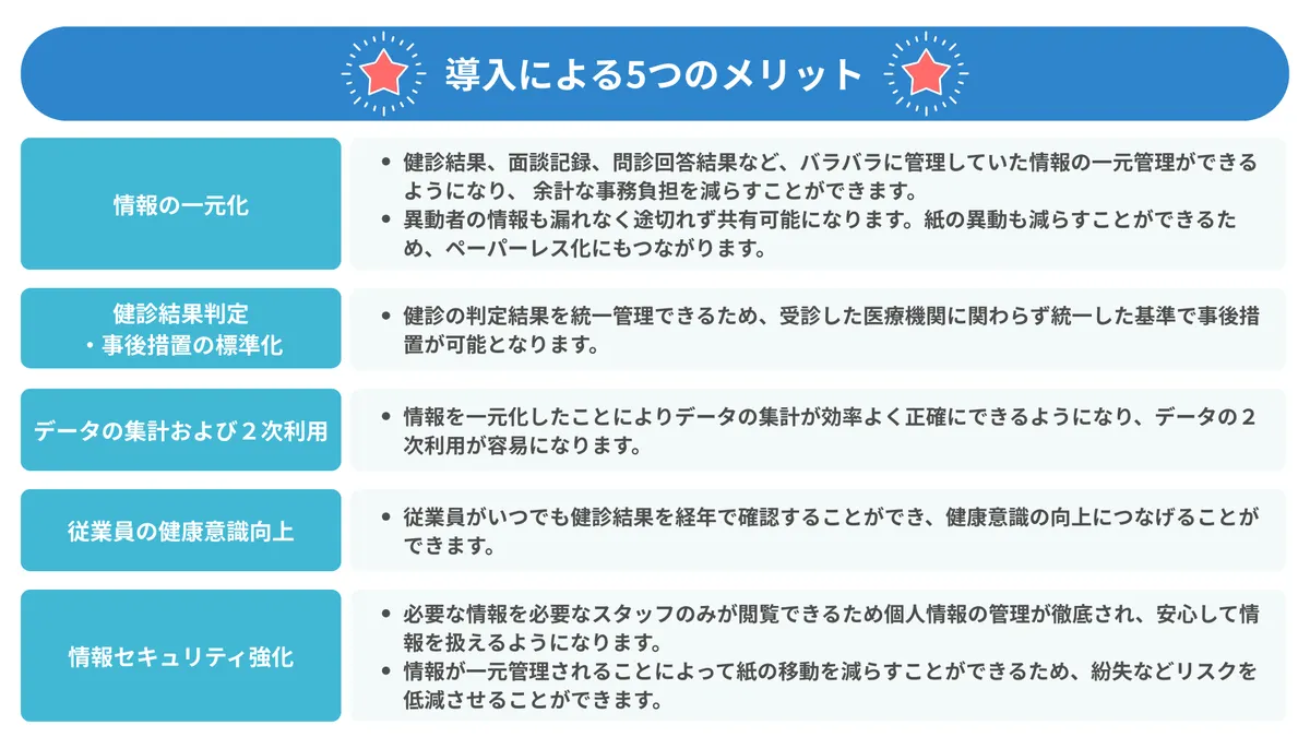  導入による5つのメリット ・情報の一元化 健診結果、面談記録、問診回答結果など、バラバラに管理していた情報の一元管理ができるようになり、 余計な事務負担を減らすことができます。 異動者の情報も漏れなく途切れず共有可能になります。紙の移動も減らすことができるため、ペーパーレス化にもつながります。  ・健診結果判定・事後措置の標準化 健診の判定結果を統一管理できるため、受診した医療機関に関わらず統一した基準で事後措置が可能となります。  ・データの集計および２次利用 情報を一元化したことによりデータの集計が効率よく正確にできるようになり、データの２次利用が容易になります。  ・従業員の健康意識向上 従業員がいつでも健診結果を経年で確認することができ、健康意識の向上につなげることができます。  ・情報セキュリティ強化 必要な情報を必要なスタッフのみが閲覧できるため個人情報の管理が徹底され、安心して情報を扱えるようになります。 情報が一元管理されることによって紙の移動を減らすことができるため、紛失などリスクを低減させることができます。