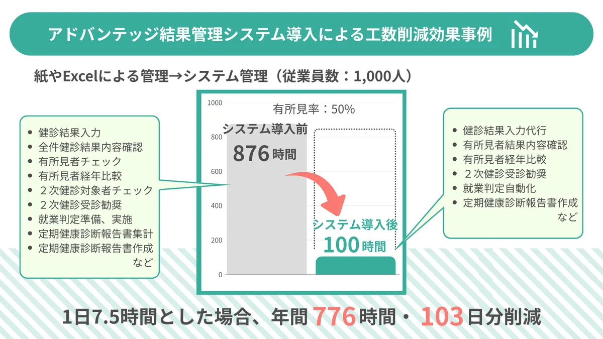アドバンテッジ結果管理システム導入による工数削減効果事例 紙やExcelによる管理→システム管理（従業員数：1,000人）  ・システム導入前：876時間 健診結果入力／全件健診結果内容確認／有所見者チェック／有所見者経年比較／２次健診対象者チェック／２次健診受診勧奨／就業判定準備、実施／定期健康診断報告書集計／定期健康診断報告書作成など  ・システム導入後：100時間 健診結果入力代行／有所見者結果内容確認／有所見者経年比較／２次健診受診勧奨／就業判定自動化／定期健康診断報告書作成など  1日7.5時間とした場合、年間776時間・103日分削減