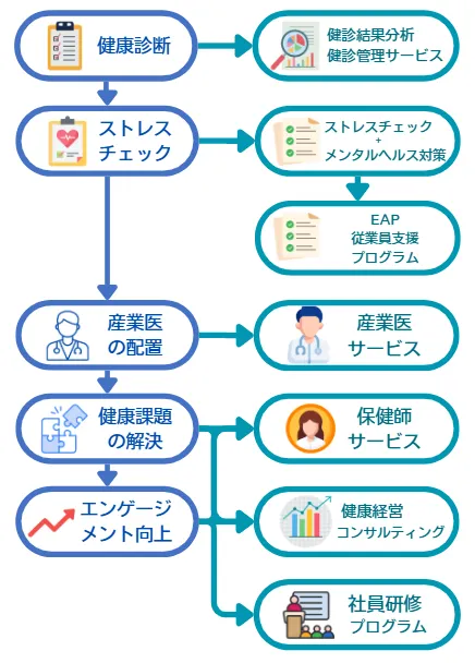 健康経営の流れとARMサービス群