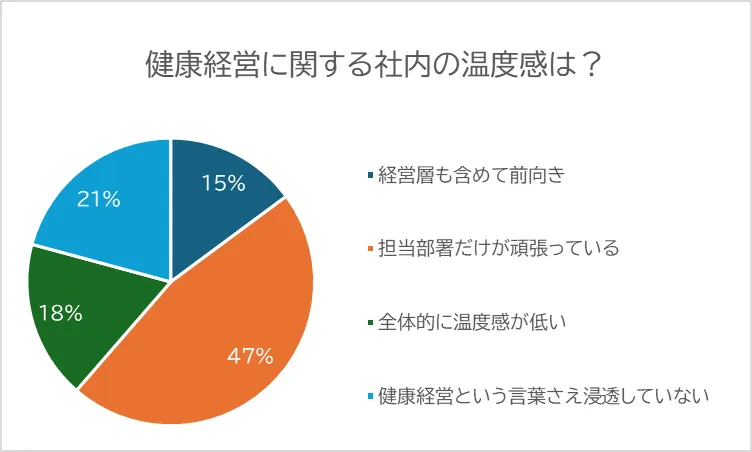 図:健康経営に関する社内の温度感はどうですか?(投票結果)