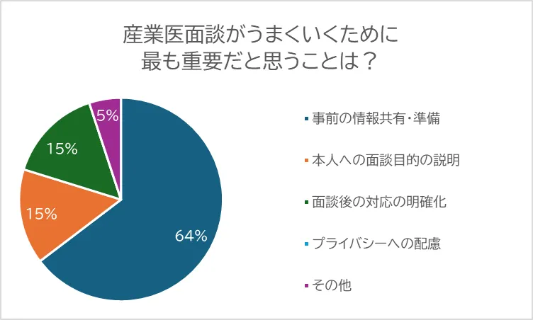 図：産業医面談がうまくいくために最も重要だと思うことは？（投票結果）