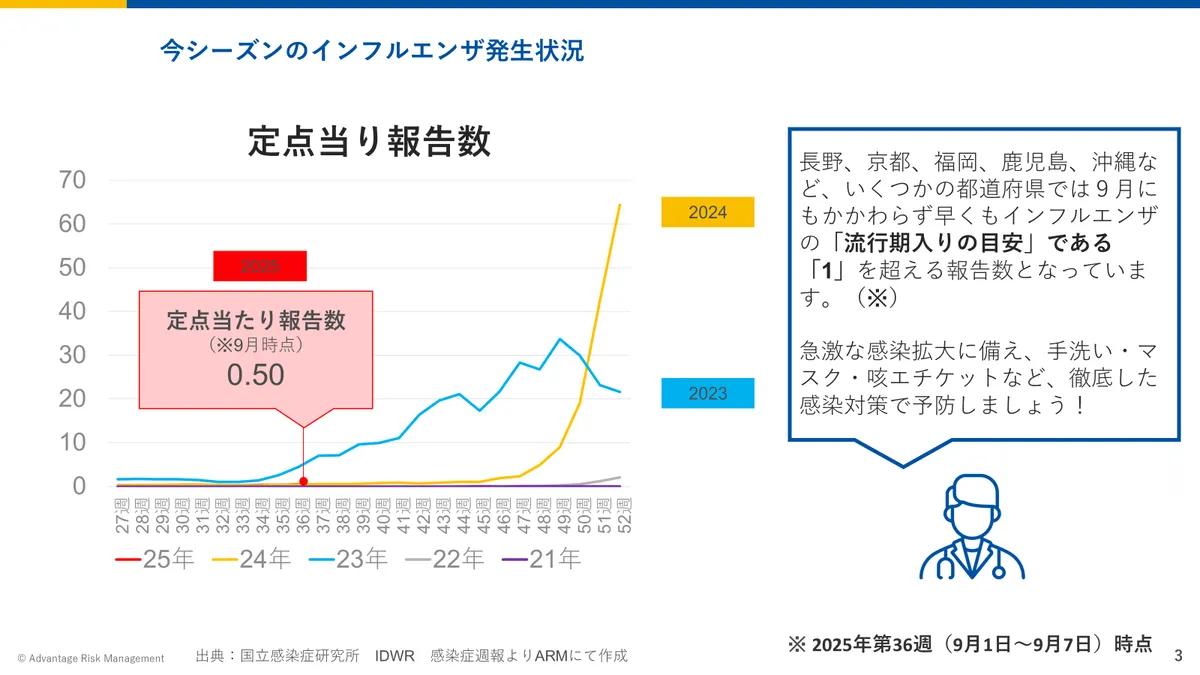 今シーズンのインフルエンザ発生状況