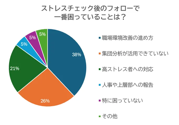 【アンケート結果】ストレスチェック後のフォローで一番こまっていることは？