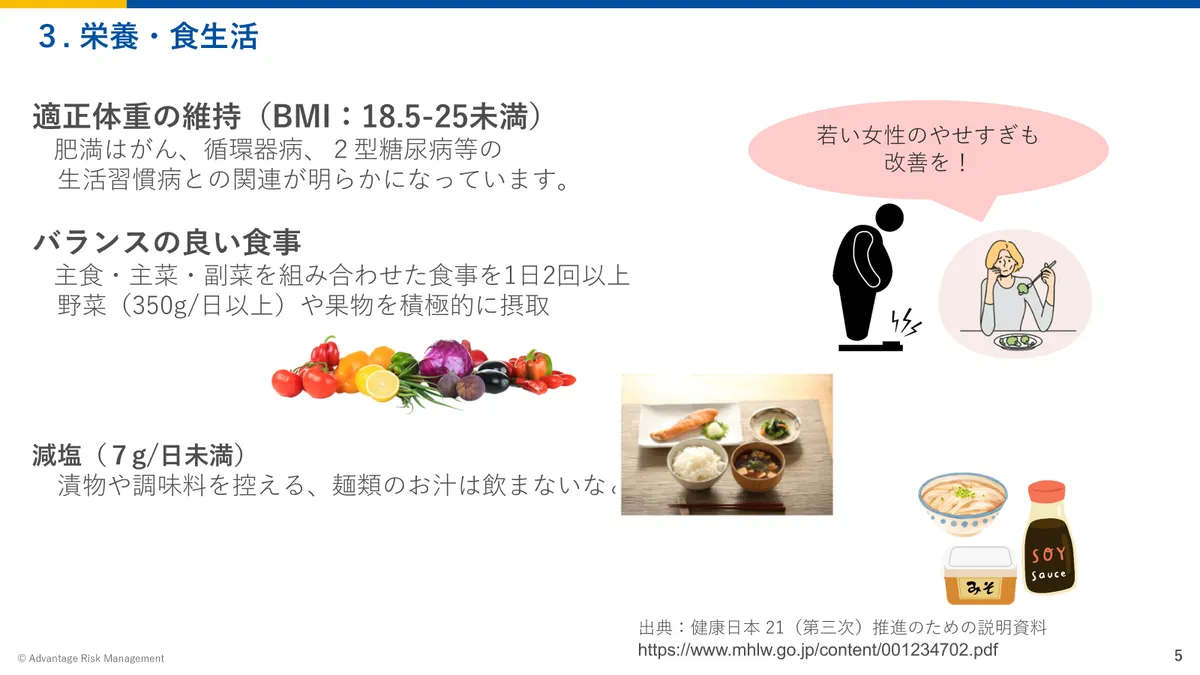 栄養・食生活 適正体重の維持(BMI:18.5-25未満) 肥満はがん、循環器病、2型糖尿病等の 生活習慣病との関連が明らかになっています。 ・バランスの良い食事 主食・主菜・副菜を組み合わせた食事を1日2回以上 野菜(350g/日以上)や果物を積極的に摂取 ・減塩(7g/日未満) 漬物や調味料を控える、麺類のお汁は飲まないなど