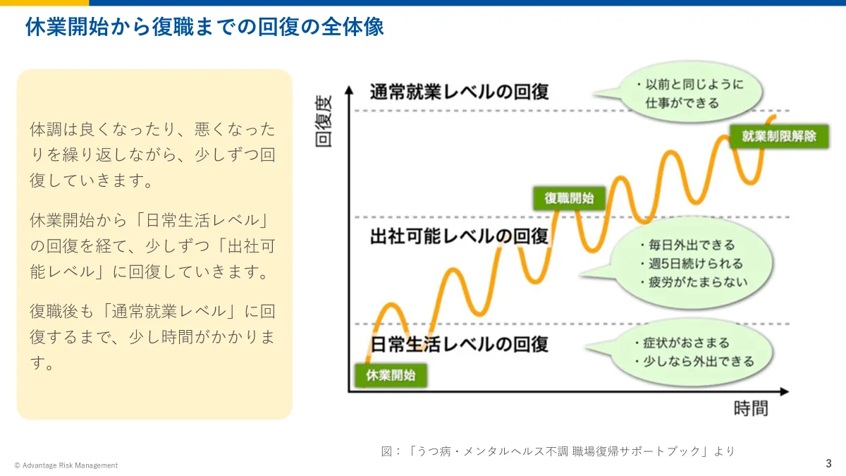 休業開始から復職までの回復の全体像