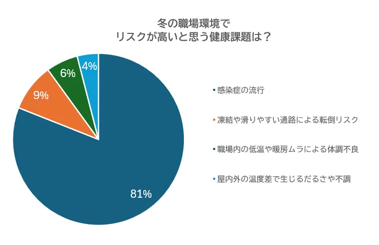 【投票結果画像】冬の職場環境でリスクが高いと思う健康課題は？