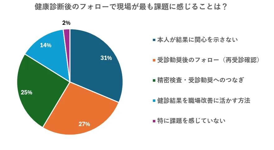 【投票結果画像】健康診断後のフォローで1番課題に感じることは?