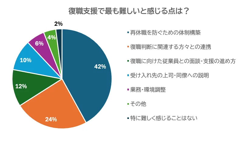 【投票結果】復職支援で最も難しいと感じる点は?