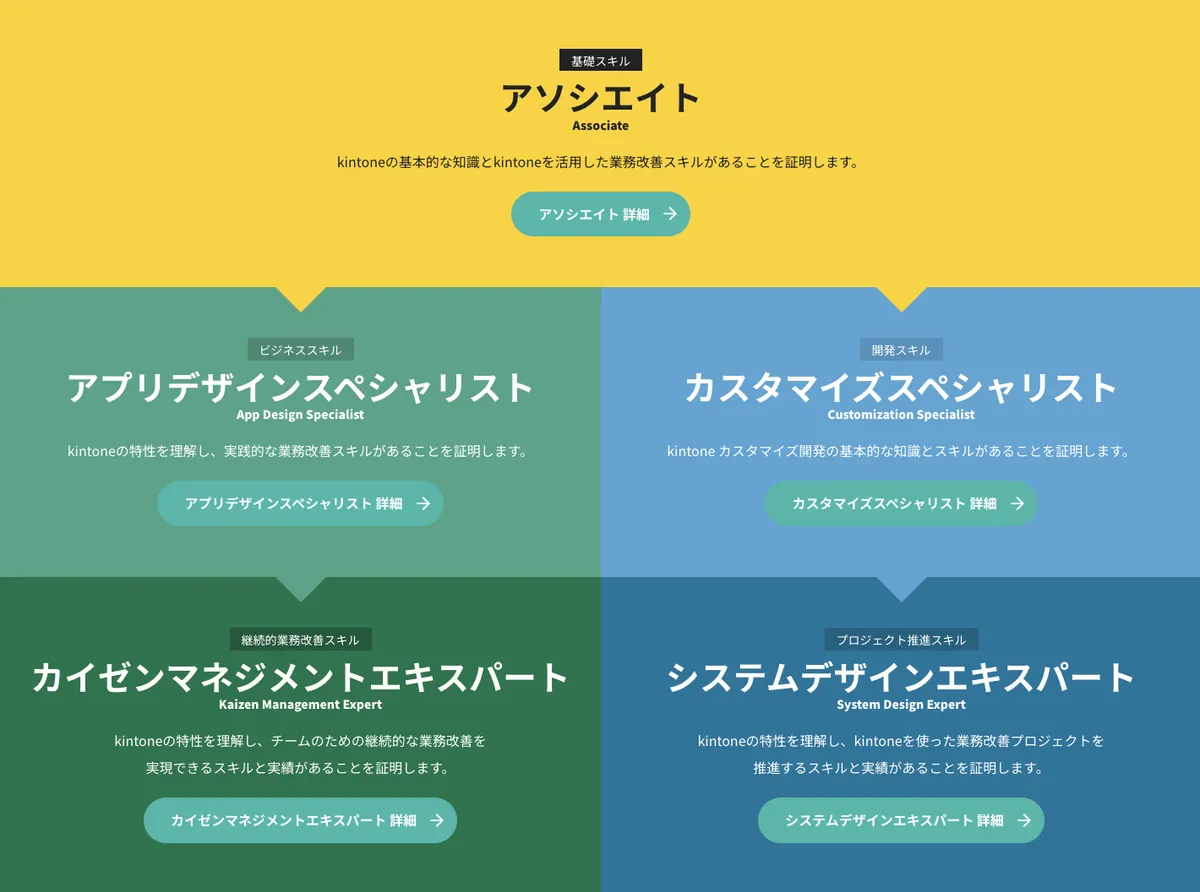 認定資格の種類