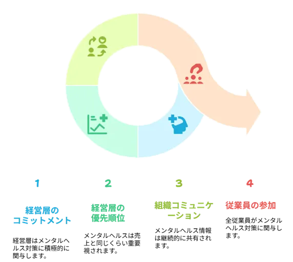図:心理社会的安全風土の4つの構成要素