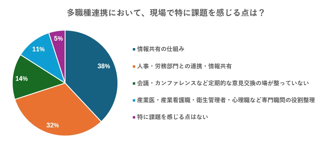 【投票結果】多職種連携において、現場で特に課題を感じる点は？